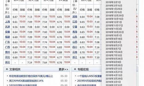 近十年汽油价格表_十年前汽油价格