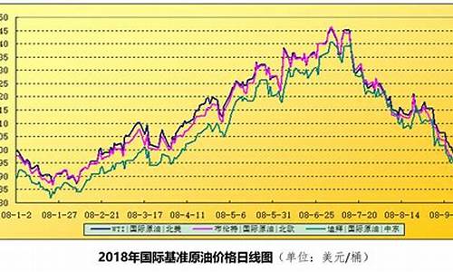 国际油价2008年_2008年油价走势