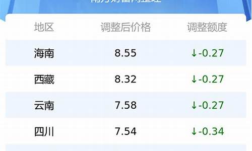 国内油价今日油价表_国内今日油价表最新消息