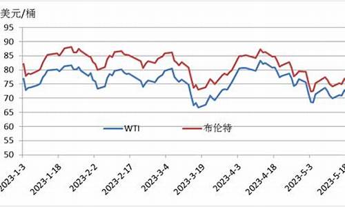 wti原油价格走势新浪财经_原油最新价格新浪