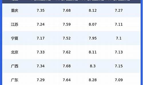 今日全国各省油价表_今日全国各省油价表排名