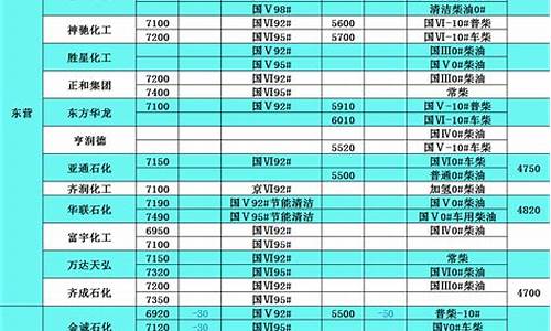 国标柴油价格表_国标柴油价格表最新