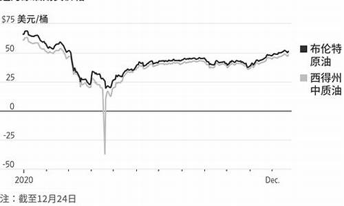 2020年油价暴跌原因分析_2020年油价的变化