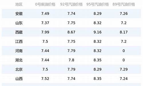 石家庄最新油价今日价格_石家庄最新油价调整最新消息