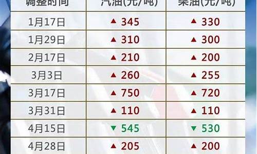 国内油价今日调整_国油价内油价今日24时下调最新消息最新