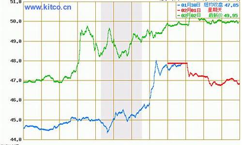 今日油价格走势最新预测_今日油价格走势最新预测分析