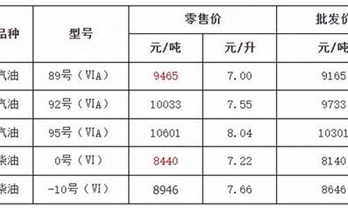 金华油价_金华油价调整最新消息