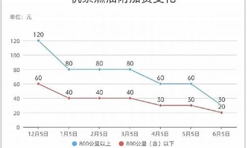 机建燃油价格最新调整消息查询_机建燃油费最新标准