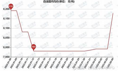 白油价格涨跌最新消息表图片_白油价格涨跌最新消息表