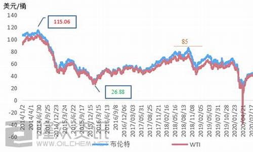 十年来油价曲线图_十年后油价预测