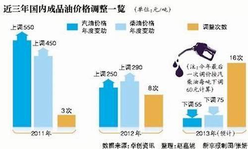 29号油价调整是涨还是跌_29号油价调整