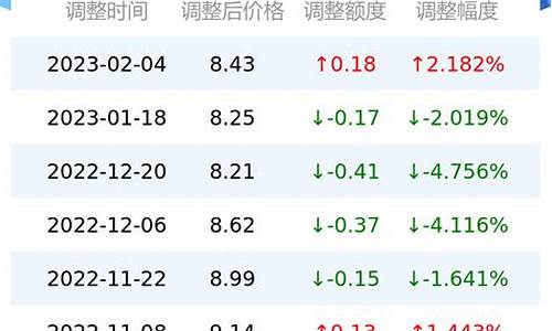 甘孜州今日油价_甘孜州今日油价最新消息