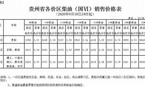 贵州柴油价格调整最新消息_贵州柴油价格多少一吨