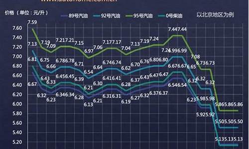 中国国内成品油油价_国内成品油油价调价窗口