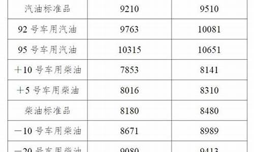 辽宁省最新油价是多少_辽宁省最新油价