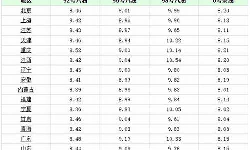 广元汽油价格92多少钱_广元98号汽油